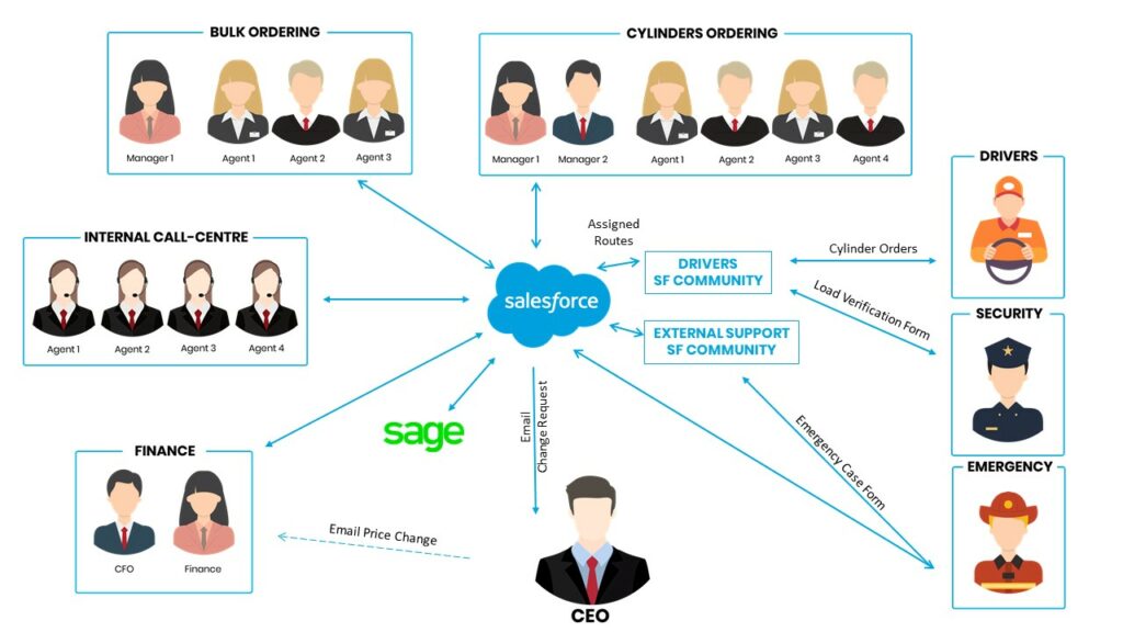 iMovo, un partner Salesforce